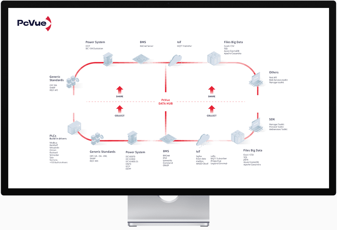 หน้าจอ PcVue 3